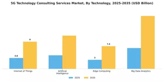 5G Technology Consulting Services Market Segment Image 4