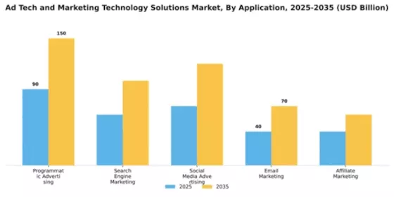 Ad Tech and Marketing Technology Solutions Market Segment Image 0