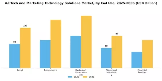 Ad Tech and Marketing Technology Solutions Market Segment Image 3