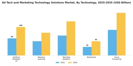 Ad Tech and Marketing Technology Solutions Market Segment Image 4