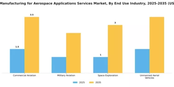 Additive Manufacturing for Aerospace Applications Services Market Segment Image 1