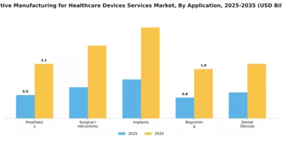 Additive Manufacturing for Healthcare Devices Services Market Segment Image 0