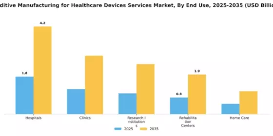 Additive Manufacturing for Healthcare Devices Services Market Segment Image 1