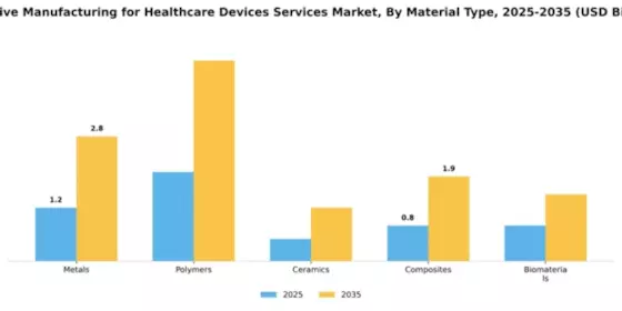 Additive Manufacturing for Healthcare Devices Services Market Segment Image 2