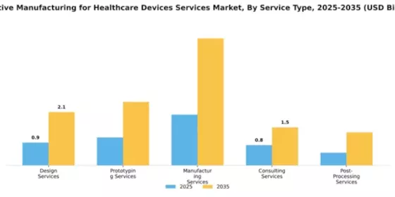 Additive Manufacturing for Healthcare Devices Services Market Segment Image 3