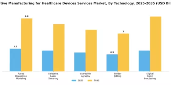 Additive Manufacturing for Healthcare Devices Services Market Segment Image 4