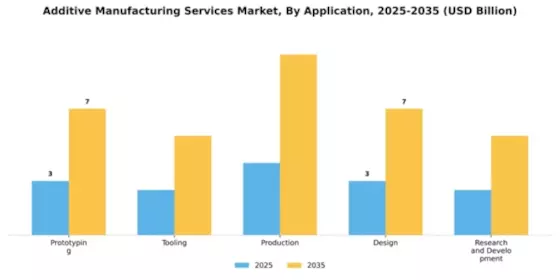 Additive Manufacturing Services Market Segment Image 0