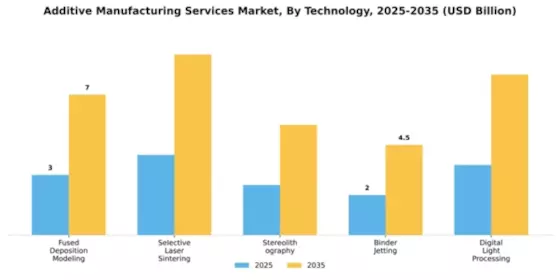 Additive Manufacturing Services Market Segment Image 2