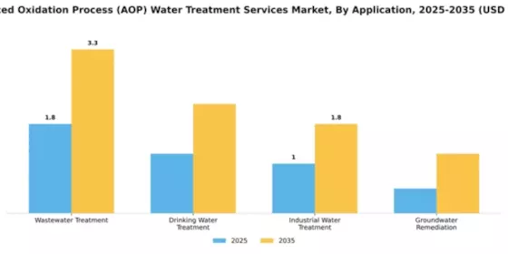 Advanced Oxidation Process (AOP) Water Treatment Services Market Segment Image 0