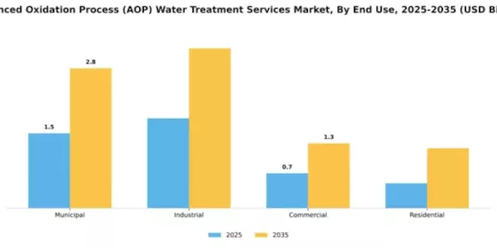 Advanced Oxidation Process (AOP) Water Treatment Services Market Segment Image 1