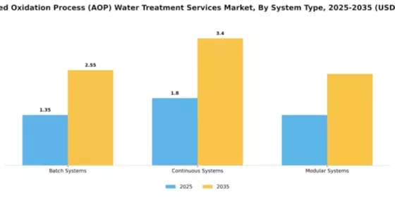 Advanced Oxidation Process (AOP) Water Treatment Services Market Segment Image 3