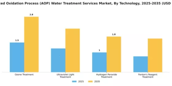 Advanced Oxidation Process (AOP) Water Treatment Services Market Segment Image 4