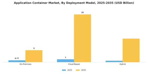 Application Container Market Segment Image 0