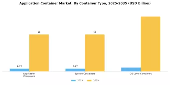 Application Container Market Segment Image 1