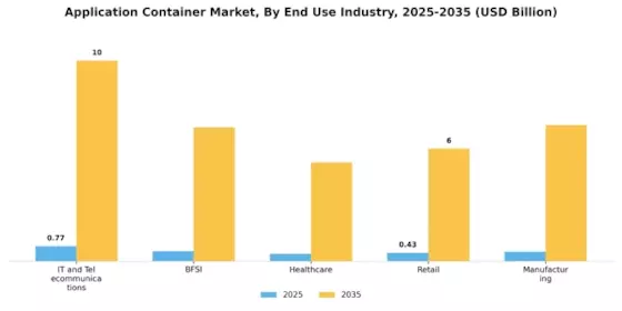 Application Container Market Segment Image 3