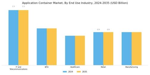 Application Container Market Segment Image 3