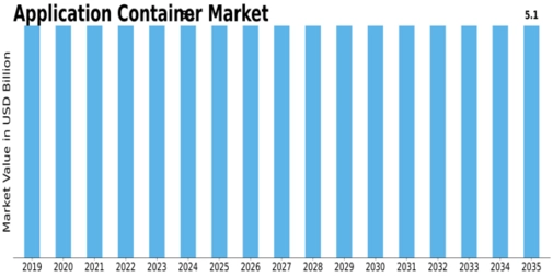 Application Container Market Size