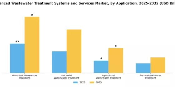 Advanced Wastewater Treatment Systems and Services Market Segment Image 0