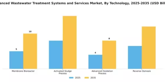 Advanced Wastewater Treatment Systems and Services Market Segment Image 2