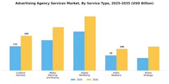 Advertising Agency Services Market Segment Image 2