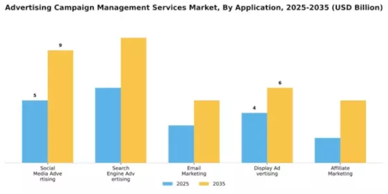 Advertising Campaign Management Services Market Segment Image 0