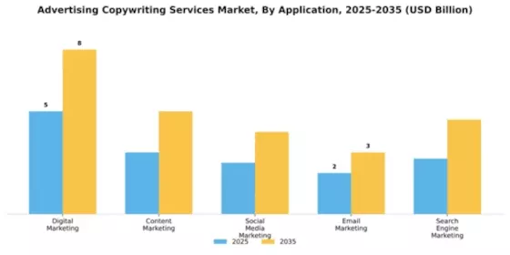 Advertising Copywriting Services Market Segment Image 0