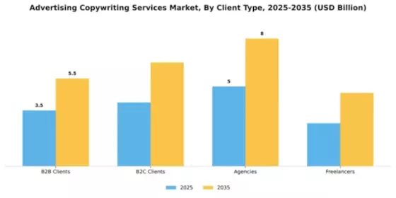 Advertising Copywriting Services Market Segment Image 1