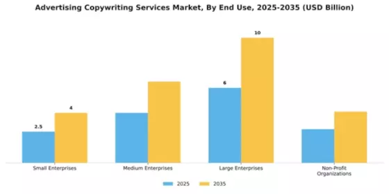 Advertising Copywriting Services Market Segment Image 2