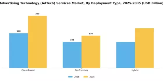 Advertising Technology (AdTech) Services Market Segment Image 1