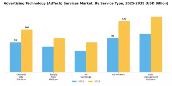 Advertising Technology (AdTech) Services Market Segment Image 3