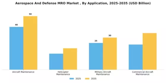 Aerospace And Defense MRO Market Segment Image 0