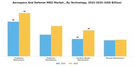 Aerospace And Defense MRO Market Segment Image 4