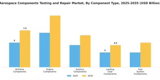 Aerospace Components Testing and Repair Market Segment Image 1