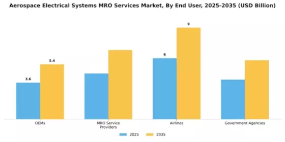 Aerospace Electrical Systems MRO Services Market Segment Image 2