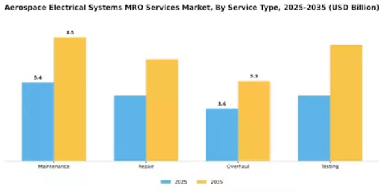 Aerospace Electrical Systems MRO Services Market Segment Image 3