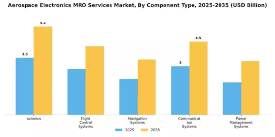 Aerospace Electronics MRO Services Market Segment Image 1