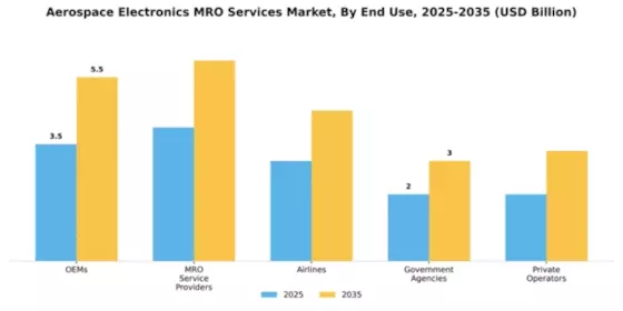 Aerospace Electronics MRO Services Market Segment Image 2