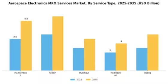 Aerospace Electronics MRO Services Market Segment Image 3