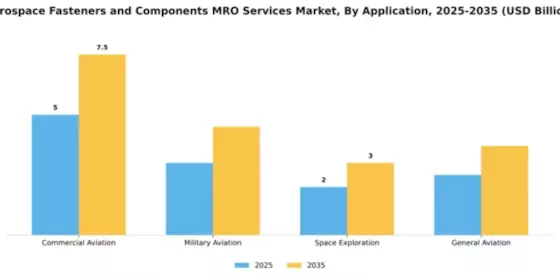 Aerospace Fasteners and Components MRO Services Market Segment Image 0
