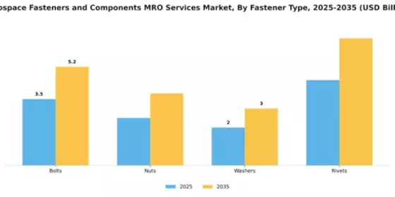 Aerospace Fasteners and Components MRO Services Market Segment Image 1