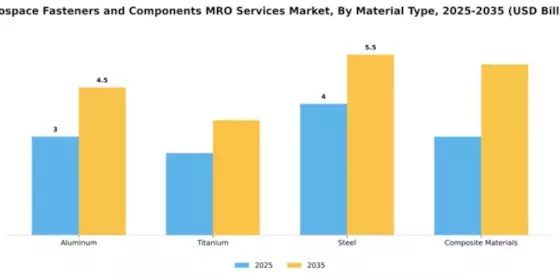 Aerospace Fasteners and Components MRO Services Market Segment Image 2
