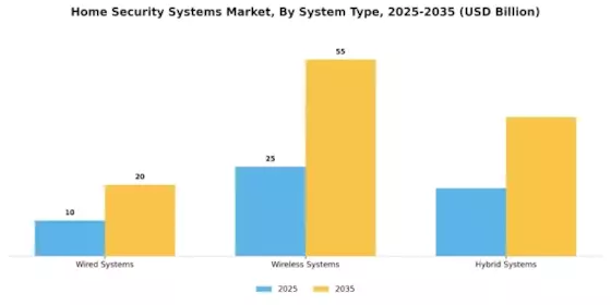 Home Security Systems Market Segment Image 0