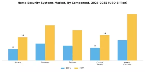 Home Security Systems Market Segment Image 1