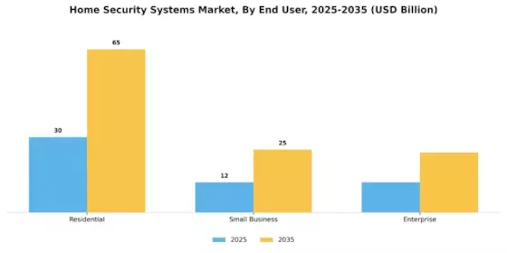 Home Security Systems Market Segment Image 3