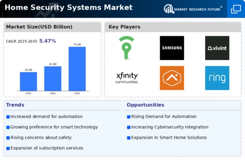 Home Security Systems Market Infographic