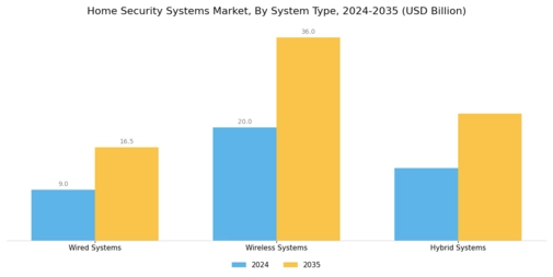 Home Security Systems Market Segment Image 0