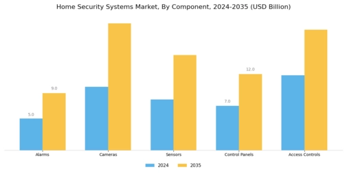 Home Security Systems Market Segment Image 1