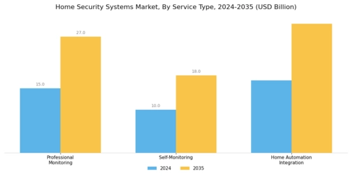 Home Security Systems Market Segment Image 2