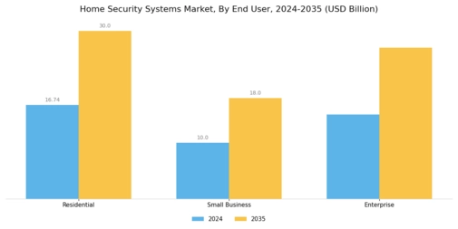 Home Security Systems Market Segment Image 3