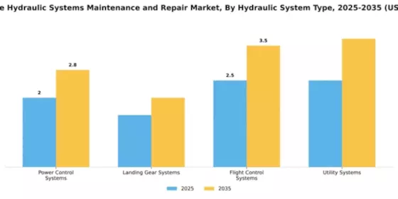 Aerospace Hydraulic Systems Maintenance and Repair Market Segment Image 2